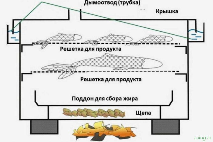 (коптильня, горячего, копчения, чертежи) Коптильня горячего копчения: чертежи и размеры, как пользоваться в домашних условиях, как сделать самодельную коптильню