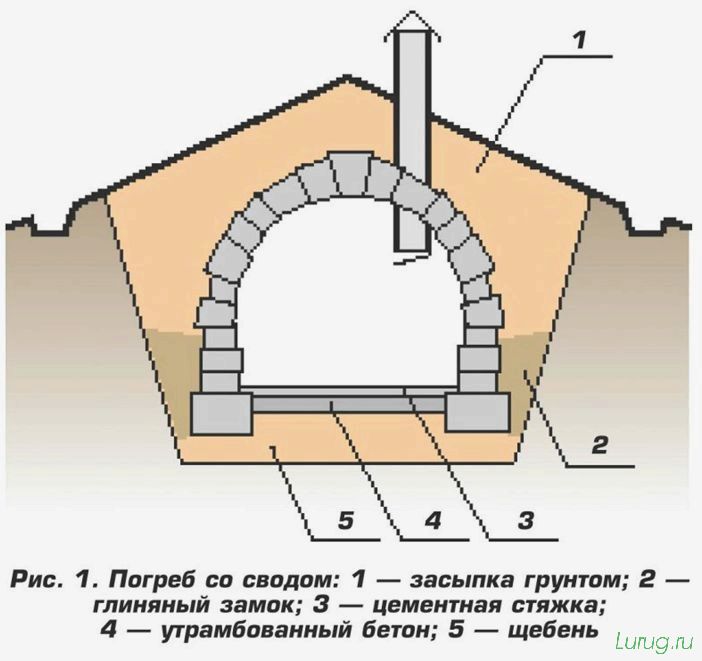 (погреб, дачи) Погреб для дачи — из чего лучше строить своими руками? Виды конструкций, обзор лучших вариантов, материалов перекрытий