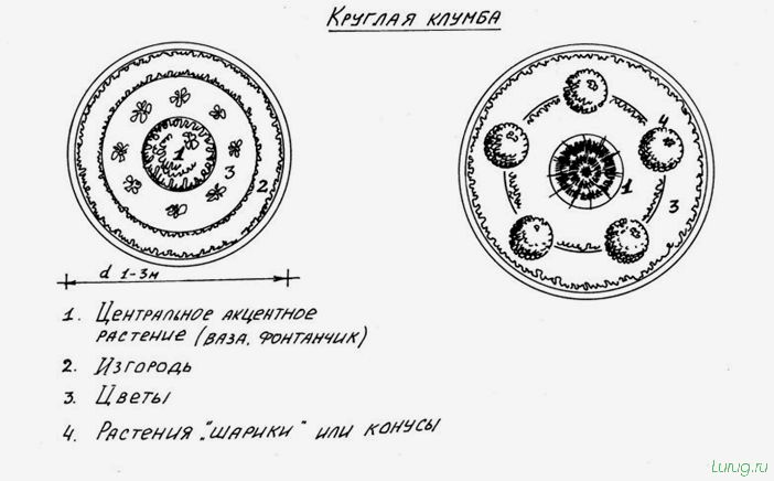Клумбы своими руками: схемы посадки, варианты оформления и создания клумб, приподнятая, кольцевая