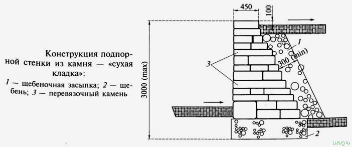 (подпорная, стенка, дешево) Подпорная стенка: из чего дешево сделать на участке, инструкция, из бетона и камня в ландшафтном дизайне, рекомендации