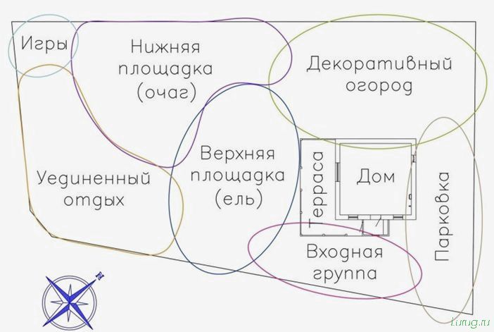 (выполнить, зонирование, участка, практичные, идеи, проекты) Как выполнить зонирование участка: практичные идеи и проекты, разделение зон на участке, применение ландшафтного дизайна