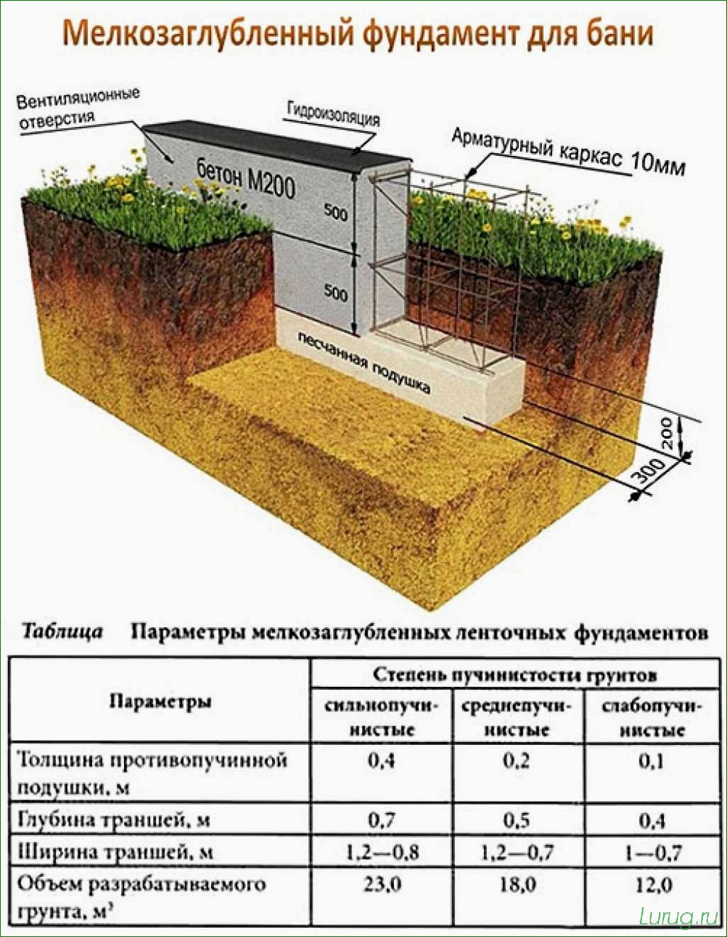 (самостоятельно, построить, дачный, домик, заложить) Как самостоятельно построить дачный домик и заложить фундамент