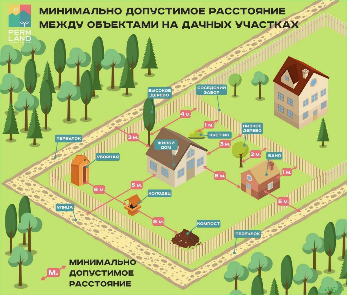 (основные, типы, построек, содержания, живности) Основные типы построек для содержания живности на дачном участке